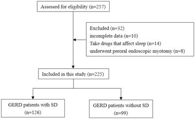 Exacerbation of symptoms, nocturnal acid reflux, and impaired autonomic function are associated with sleep disturbance in gastroesophageal reflux disease patients